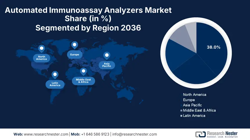 Automated Immunoassay Analyzers Market Share